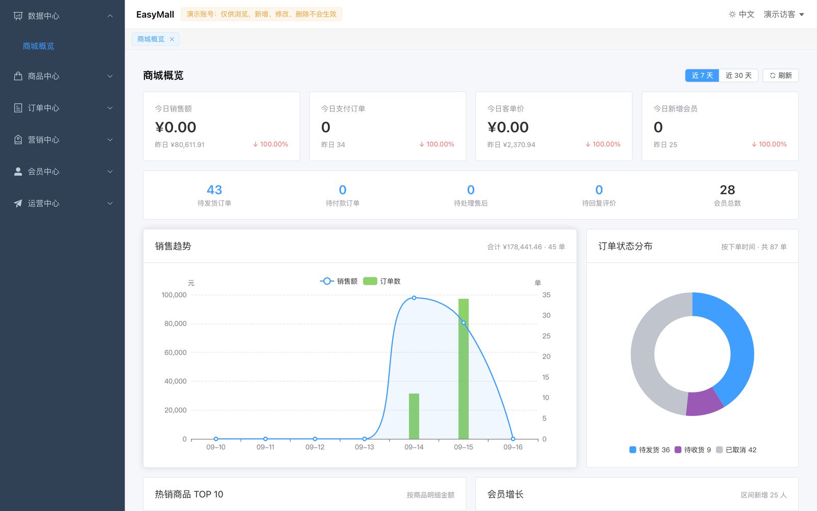 管理后台：数据中心 / 商城概览